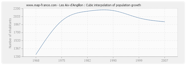Les Aix-d'Angillon : Cubic interpolation of population growth